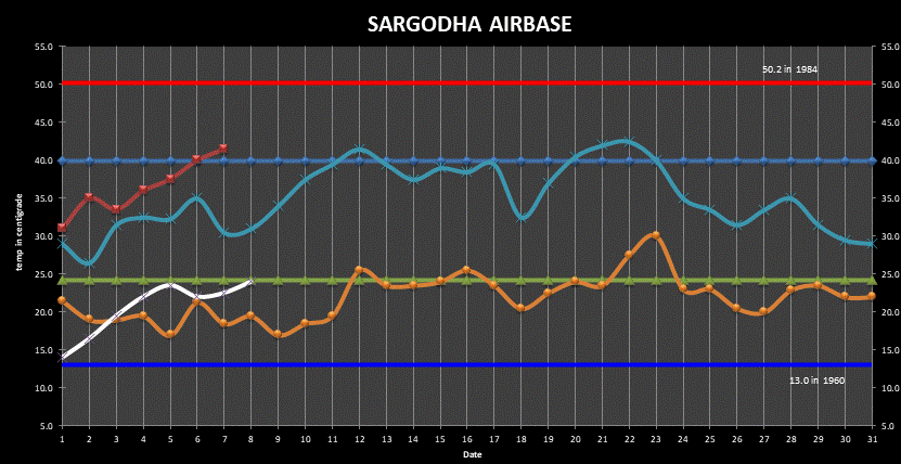 Sargodha (Airbase) Min Max Temperatures